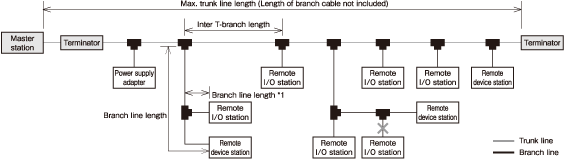CC-Link/LT wiring specification